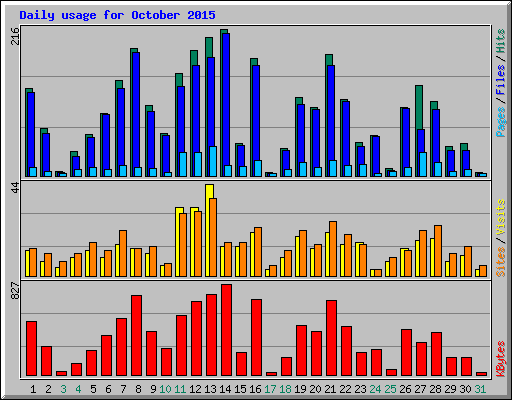 Daily usage for October 2015
