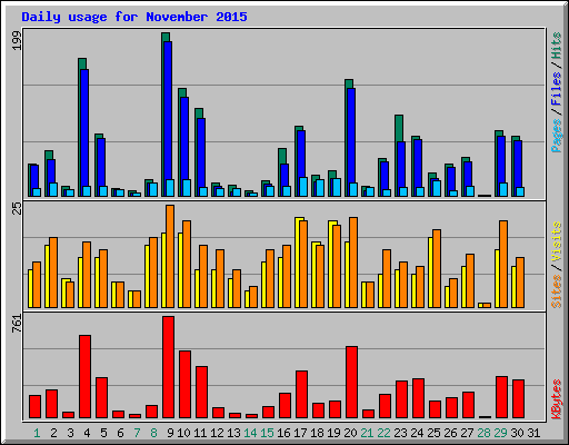 Daily usage for November 2015