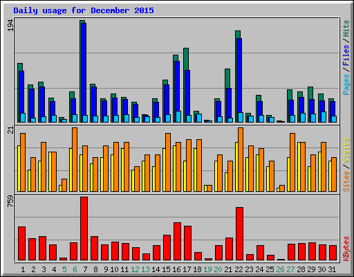 Daily usage for December 2015