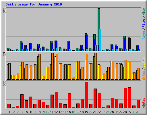 Daily usage for January 2016