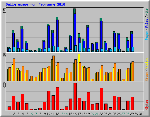 Daily usage for February 2016