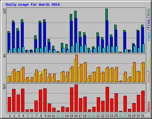 Daily usage for March 2016