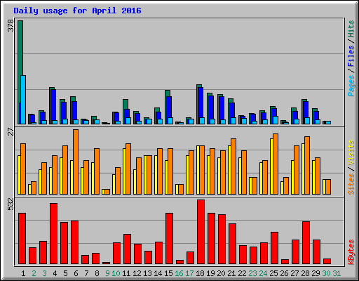 Daily usage for April 2016