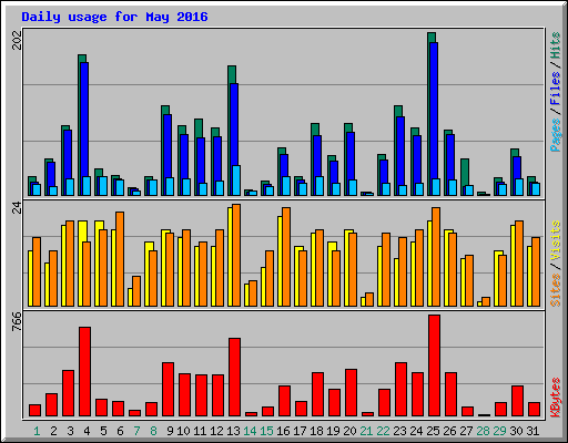 Daily usage for May 2016