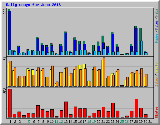 Daily usage for June 2016