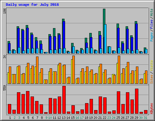 Daily usage for July 2016