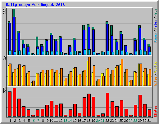 Daily usage for August 2016