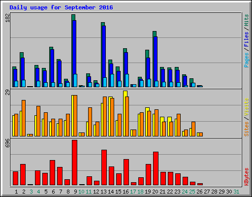 Daily usage for September 2016