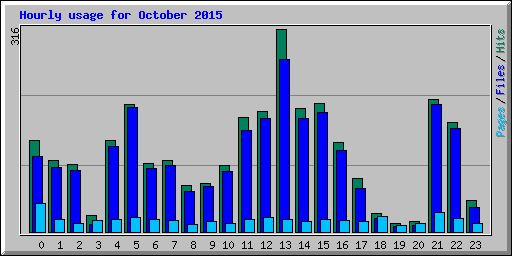 Hourly usage for October 2015