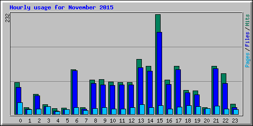 Hourly usage for November 2015