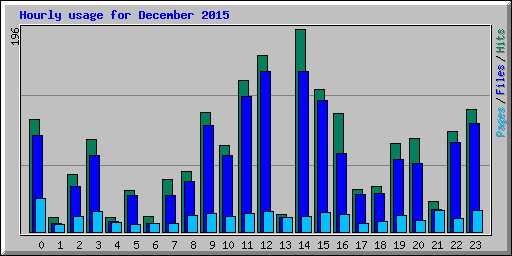 Hourly usage for December 2015