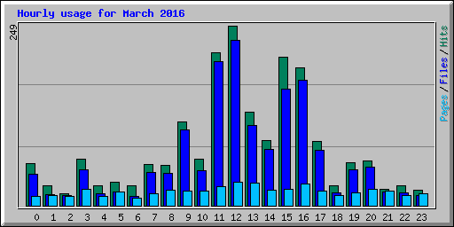 Hourly usage for March 2016