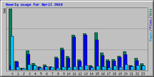 Hourly usage for April 2016