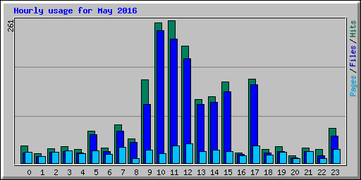 Hourly usage for May 2016