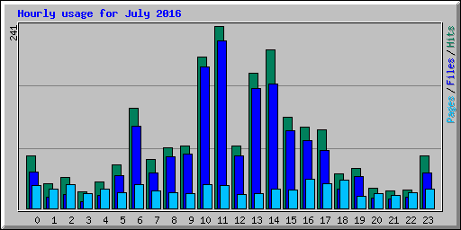 Hourly usage for July 2016