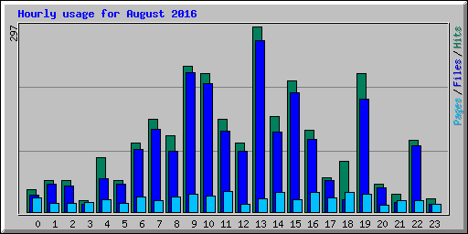 Hourly usage for August 2016