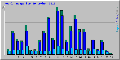 Hourly usage for September 2016